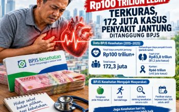 172 Juta Kasus Penyakit Jantung Ditanggung BPJS